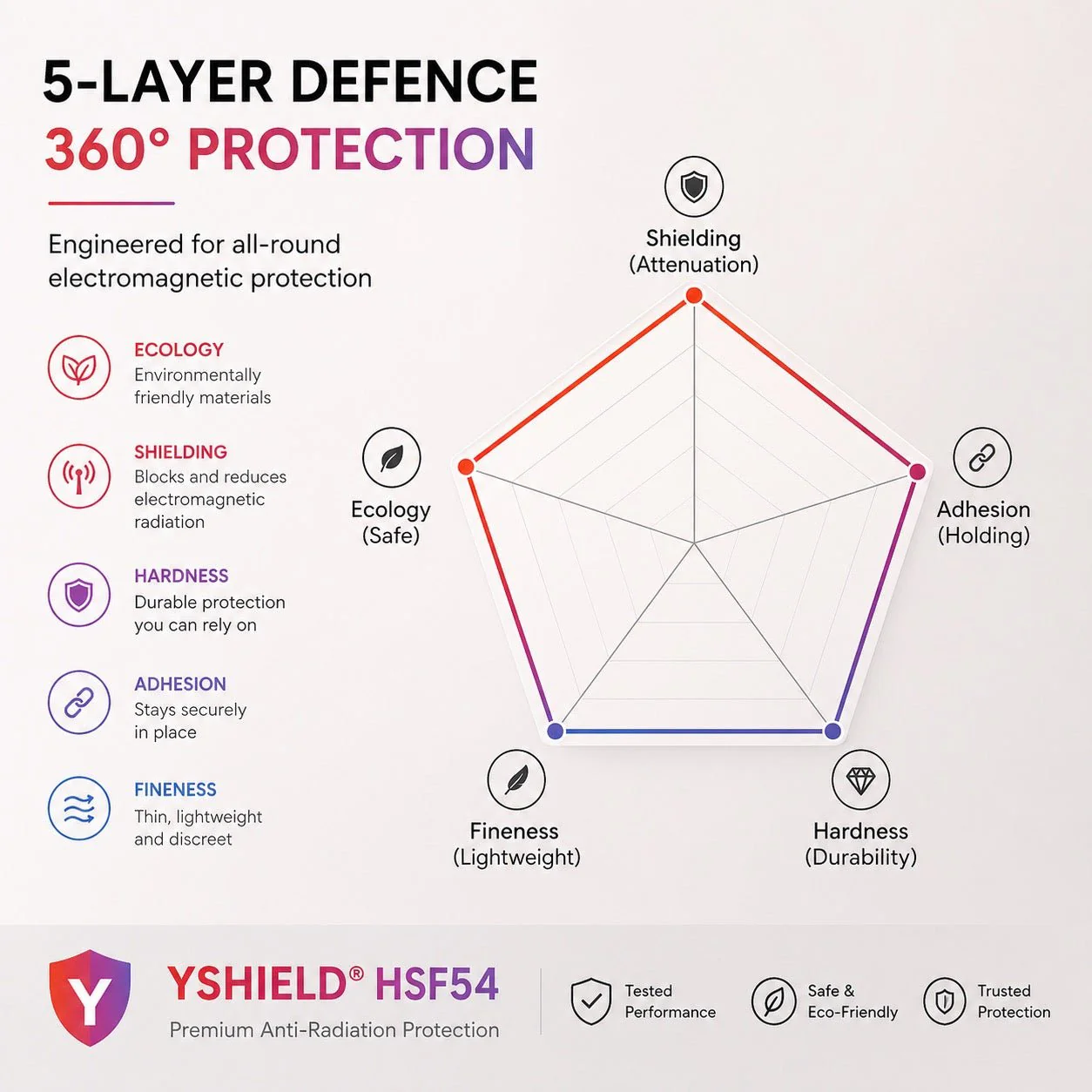 YSHIELD® HSF54 5G HF & LF EMF Shielding Paint (5 Litre Tub) - Image 4